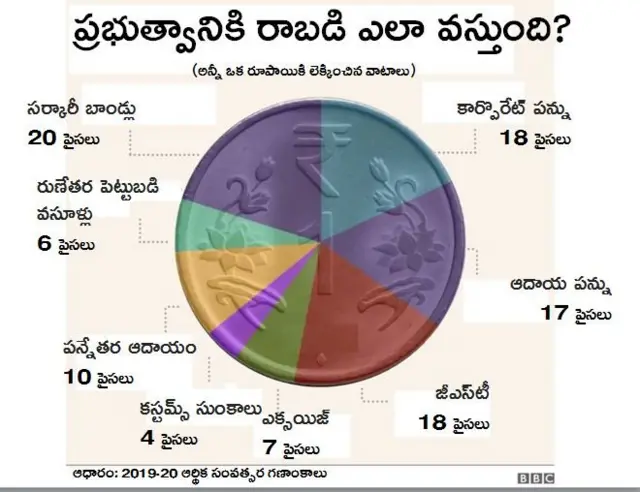 పన్ను రాబడి