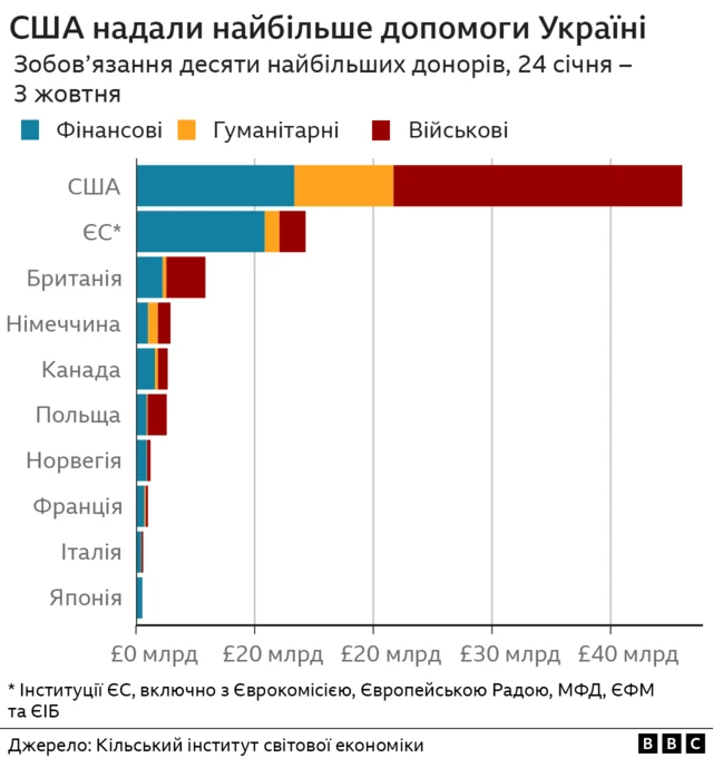 допомога Україні