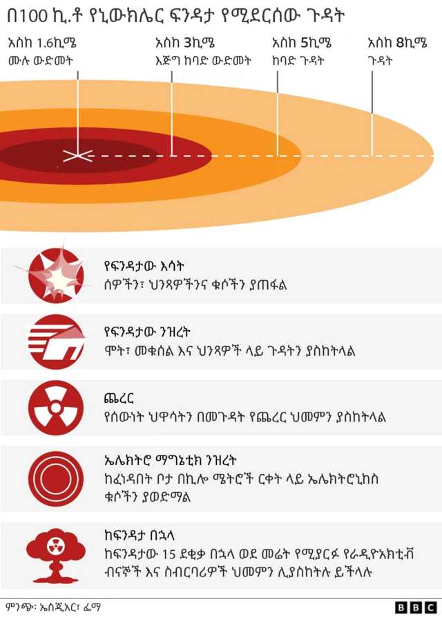 ኒውክሌር የሚያደርሰው ጉዳት