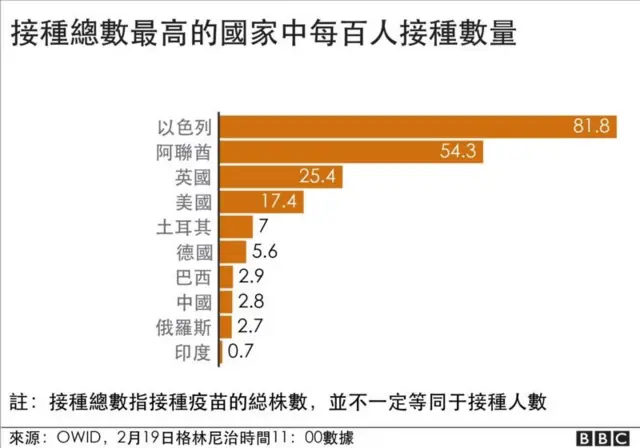 多國疫苗接種比較