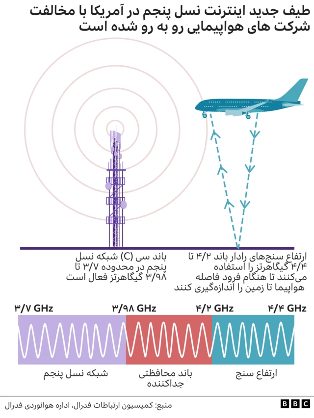 نسل پنجم تلفن همراه