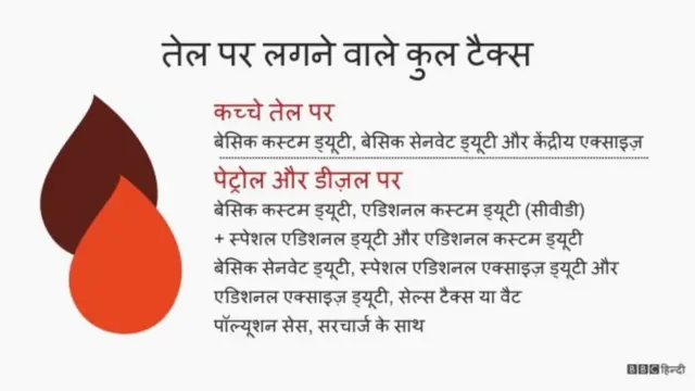 पेट्रोल पर लगने वाला टैक्स