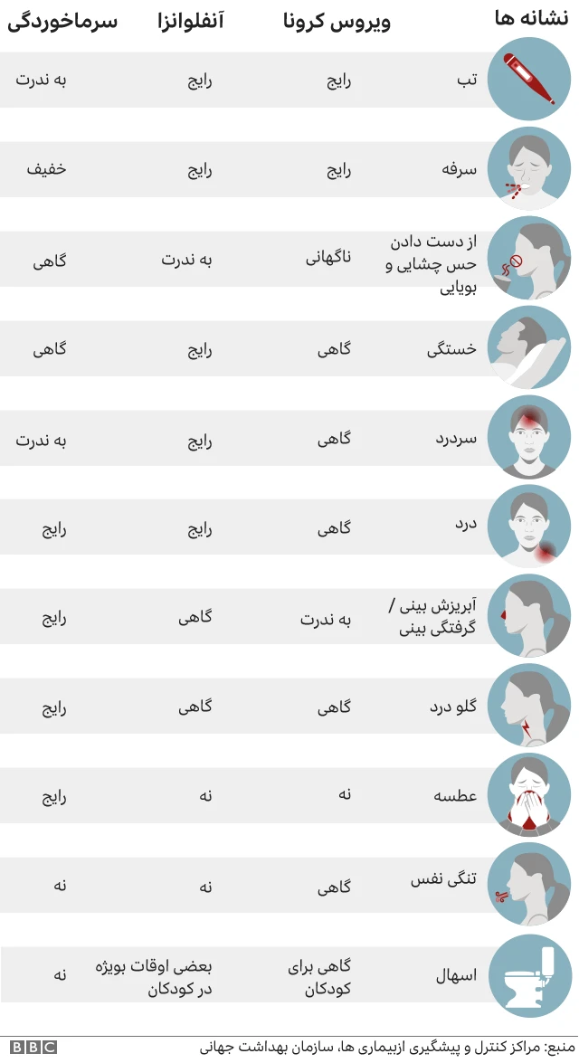 علایم آنفلوانزا، سرماخوردگی و کرونا