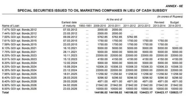 చమురు బాండ్లకు చెల్లించాల్సిన మొత్తాలను 2024 వరకు ప్రభుత్వం చెల్లింపు జరపాల్సి ఉంది.