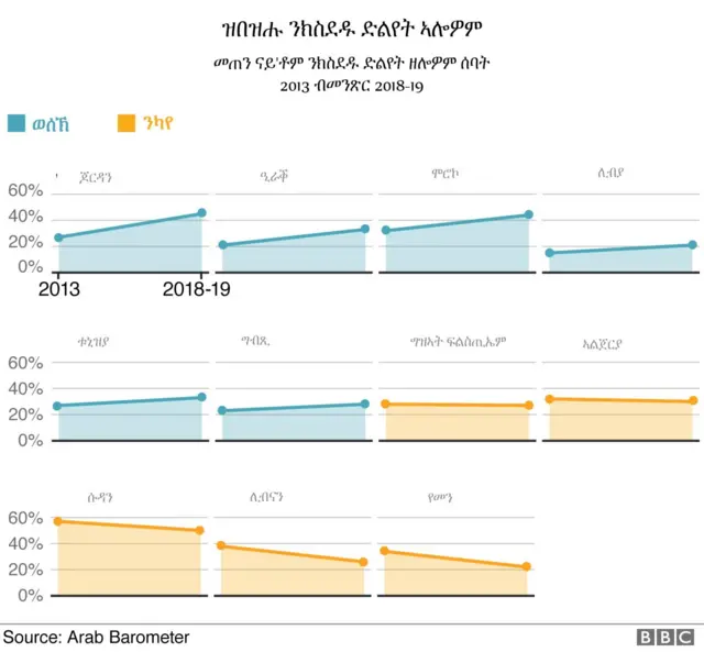 እቲ ድህሰሳ ሚእቲ ብሚእቲ ተኻይዱ ምባል የሸግር፣ ምኽንያቱ ቅ`ጽሪ ናይ'ቶም 'ኣይፈልጥን' ወይከኣ 'መልሲ የብለይን' ዝበሉ ኣብ ግምት ስለዘይኣተወ