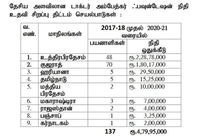 தமிழ்நாட்டில் ஐந்து பயனாளிகளுக்கு ரூ.15,25,000 மதிப்பிலான நிதியுதவி வழங்கப்பட்டுள்ளது