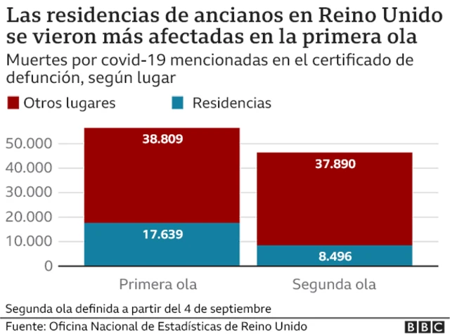 Gráfico de residencias de ancianos afectadas por coronavirus