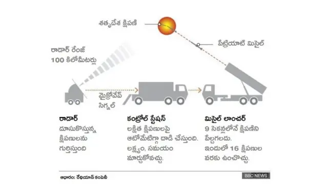 క్షిపణి నిరోధక వ్యవస్థ