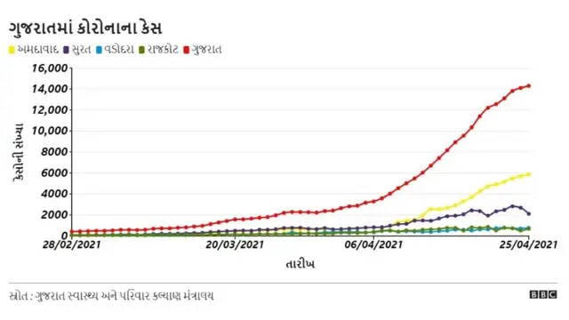 ગુજરાતમાં કોરોનાની પરિસ્થિતિ