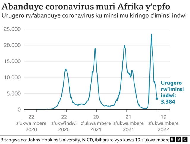 Abanduye coronavirus muri Afrika y'epfo
