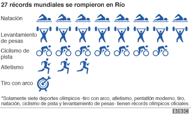 Nuevos récords mundiales.