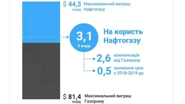 рішення Стокгольмського арбітражу