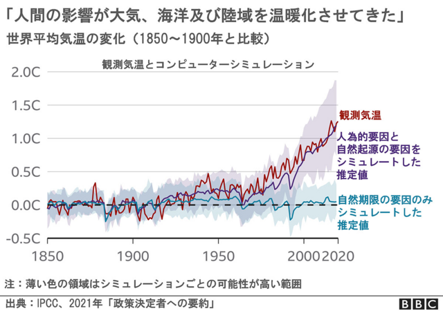 世界平均気温の変化