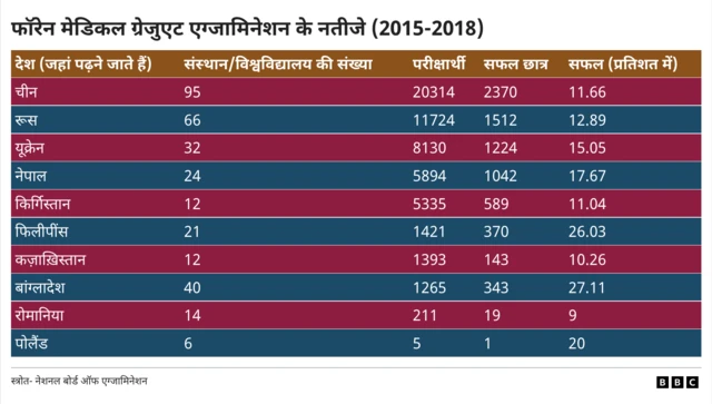 विदेश से मेडिकल की डिग्री के बाद भी बच्चे भारत में डॉक्टर नहीं बन पाते