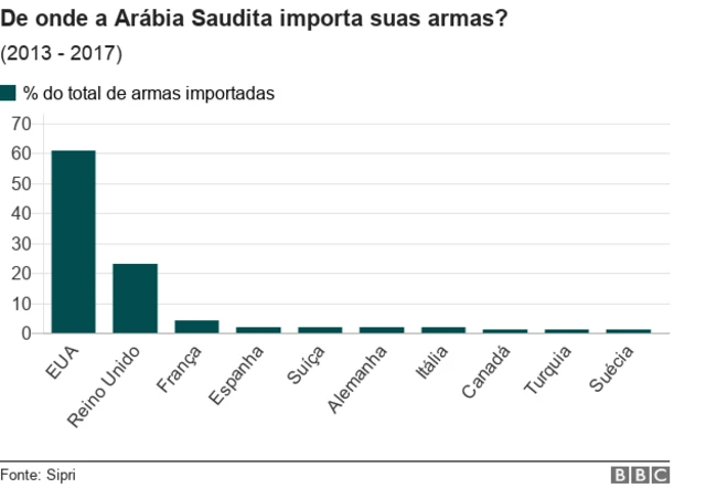 Gráfico com importaçõescomo jogar roleta e ganhararmas pela Arábia Saudita