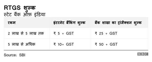 RTGS शुल्क