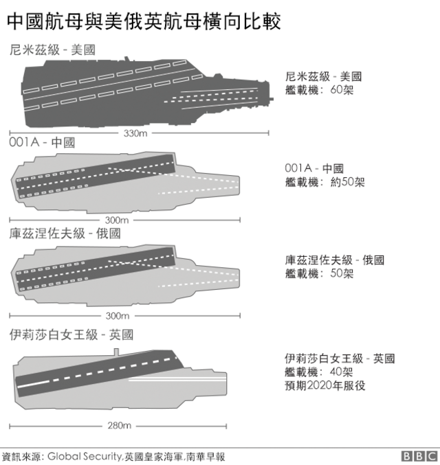 图表：中国第一艘自建航母和美俄英航母比较