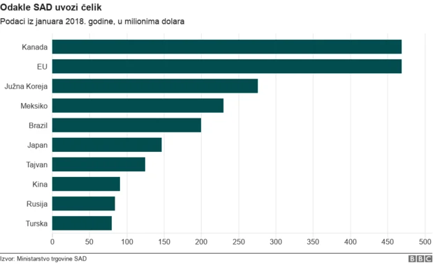 Uvoz čelika u Ameriku