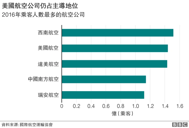 2016年乘客人数最多的航空公司