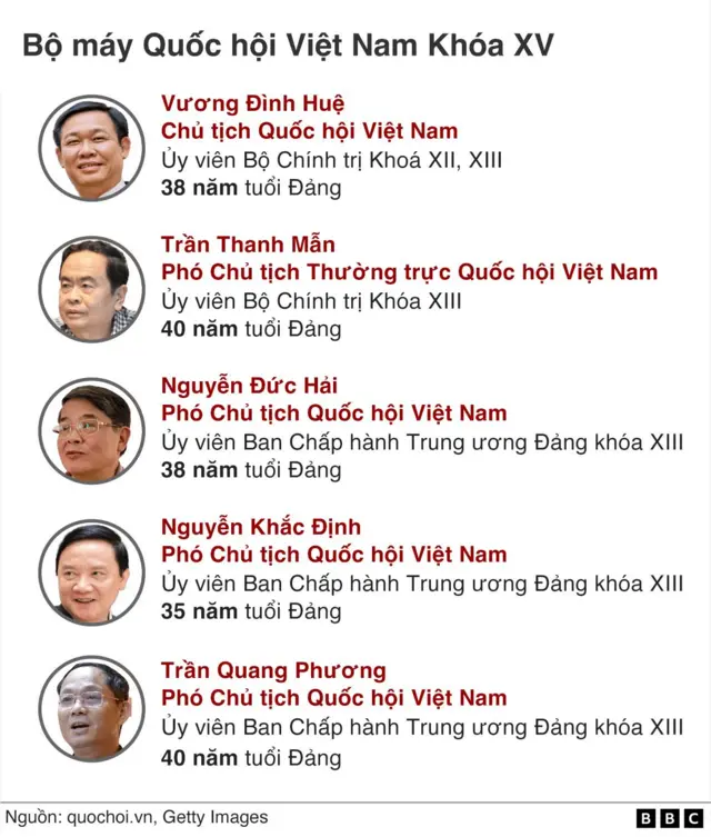 Image hình ảnh hình ảnh hình ảnh hình ảnh Nguyễn Khắc Việt - Quốc hội Việt Nam, kỳ 3: Quyền bính 'thực chất vẫn trong tay Đảng ...