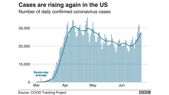 미국에서 확진자 수가 다시 늘고 있다
