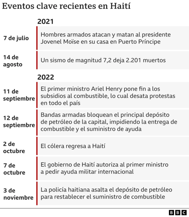 Un gráfico con los eventos más importantes ocurridos en Haití desde el asesinato de su presidente en 2021.
