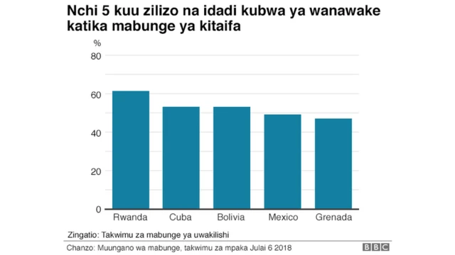 Nchi tano kuu zilizo na idadi kubwa ya wanawake katika mabunge ya kitaifa