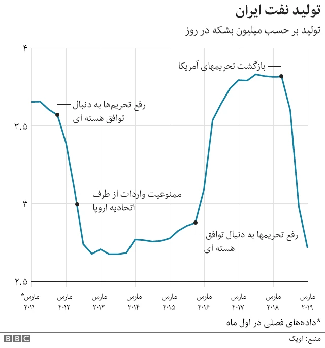 تولید نفت ایران