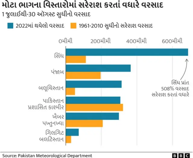 પાકિસ્તાનમાં ધ્રુવીય વિસ્તારોની બહાર આવેલ સૌથી વધુ હિમખંડો છે અને વધુ તાપમાનના કારણે આ બરફ પીગળ્યો અને તેના કારણે વધુ પાણી મેદાની વિસ્તારોમાં ઠલવાયું છે