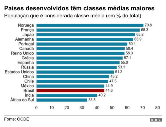 Grafico do tamanho da classe media