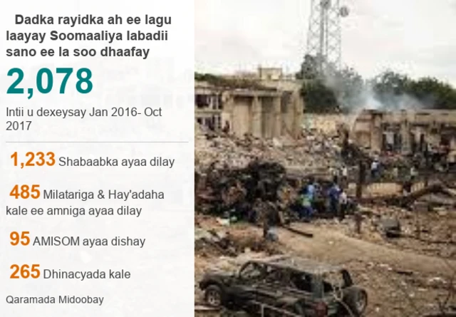 Shaxda tirada dadka dhintay iyo kooxda lagu eedeeyay