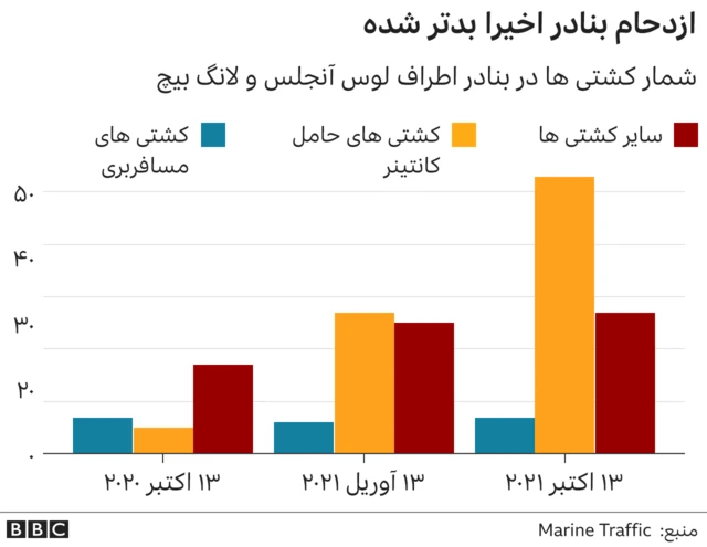 شلوغی بندرهای آمریکا