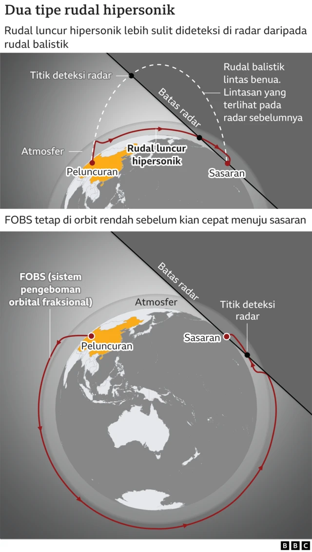 Jalur penerbangan rudal hipersonik.