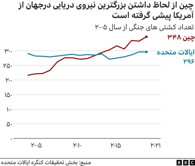نیروی دریایی چین