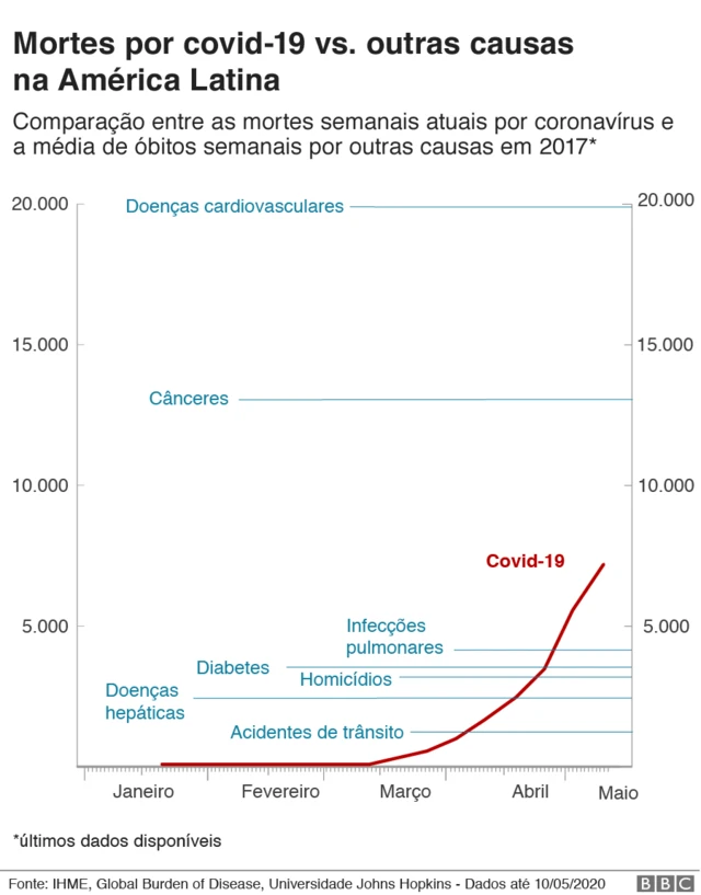 gráficobwin google playmortes por covid-19 vs. médiabwin google playmortes semanais por outras causas na América Latinabwin google play2017