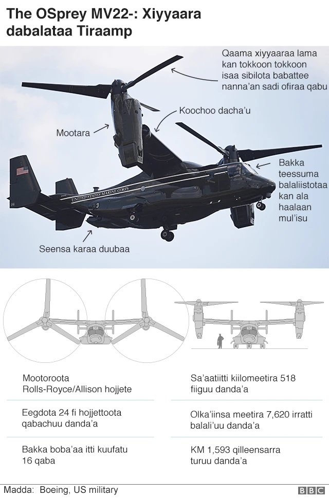 Infographic of the Osprey MV-22 aircraft