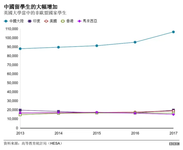 英国留学生数据