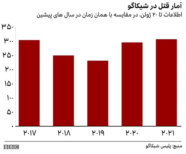 قتل در شیکاگو
