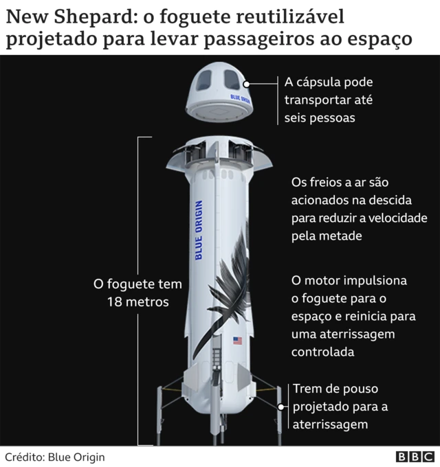 gráfico do Blue Origin