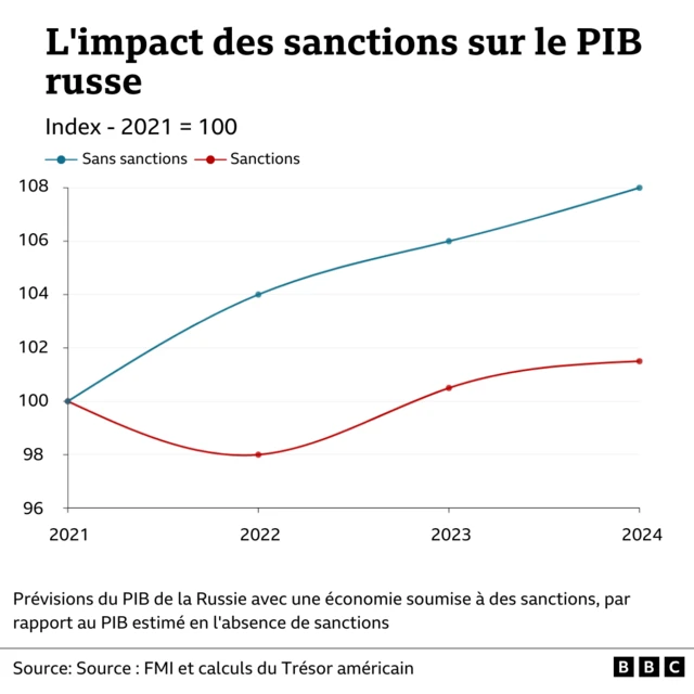 Graphique sur l'impact des sanctions sur le l'économie russe