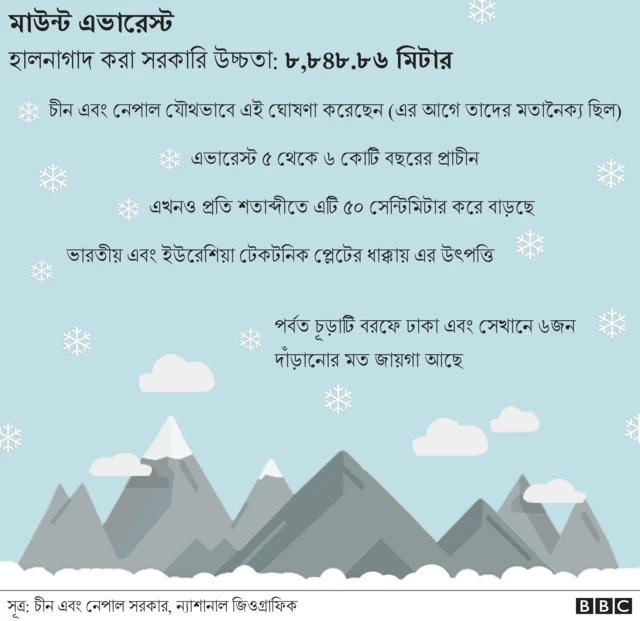 এভারেস্ট তথ্য