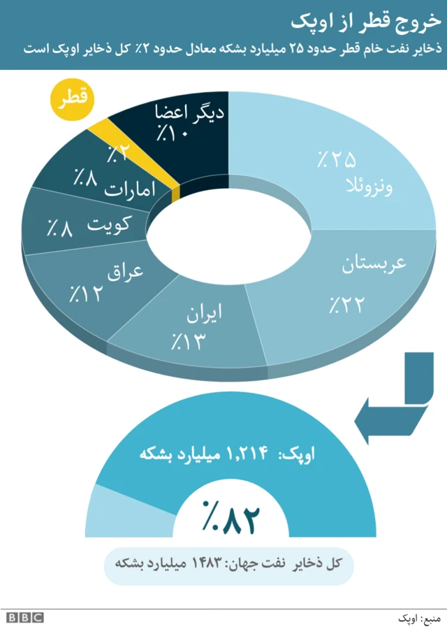 خروج قطر از اوپک