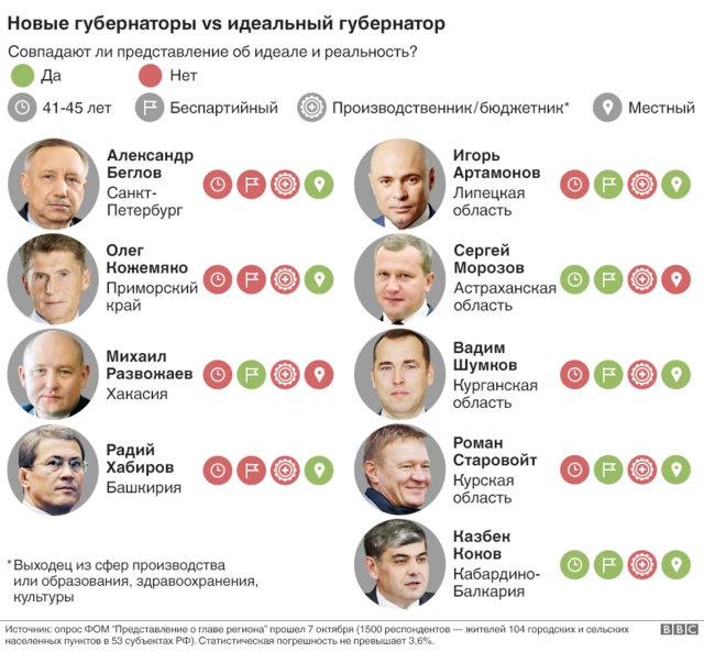 Губернаторы