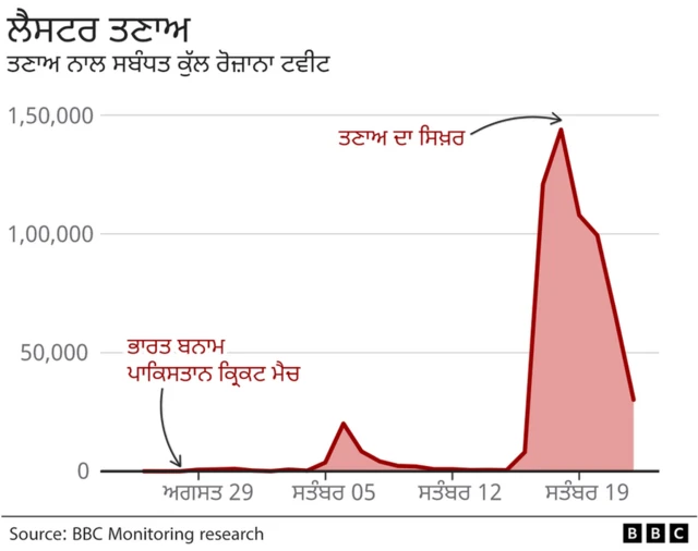 ਲੈਸਟਰ ਤਣਾਅ