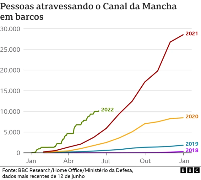 Gráfico mostra quantidadefree bet cadastropessoas que atravessam o Canal da Mancha ao longo do tempo