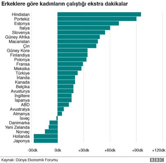 Ülkelere göre kadın erkek çalışma saati farkları