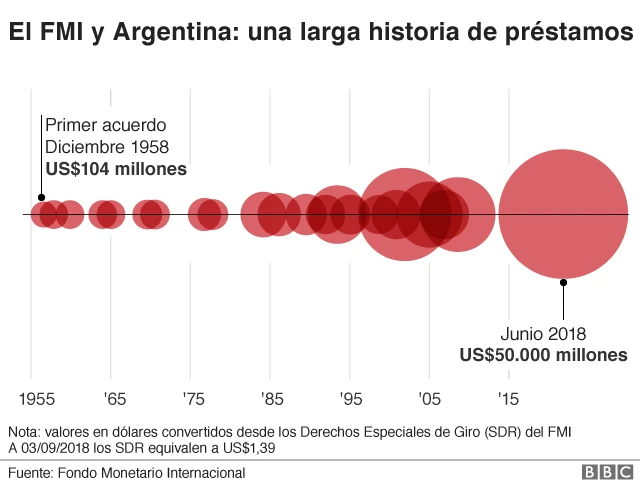Histórico de préstamos del FMI