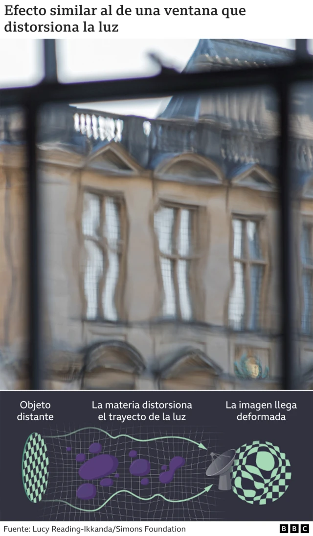 Gráfica que explica cómo se hizo el mapa de la materia oscura.