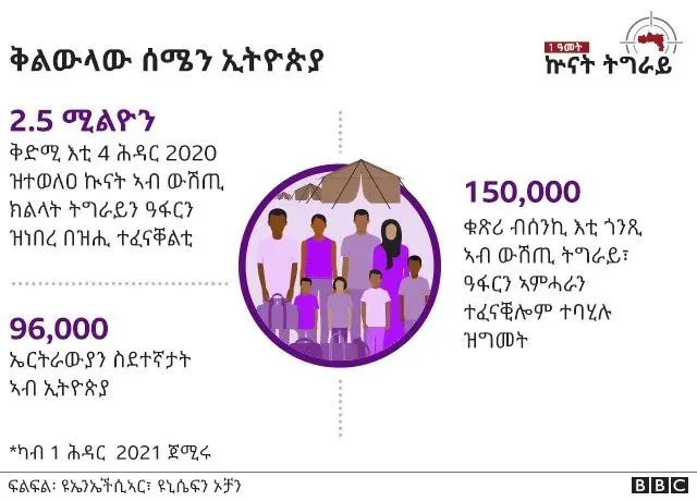 ቅልውላው ሰሜን ኢትዮጵያ