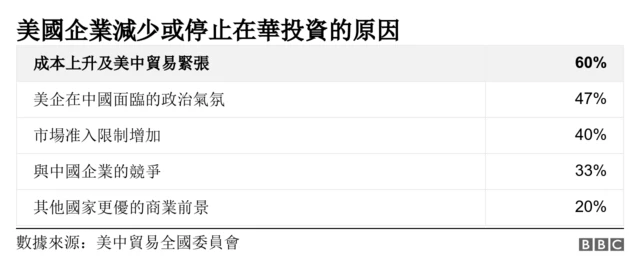 减少在华投资